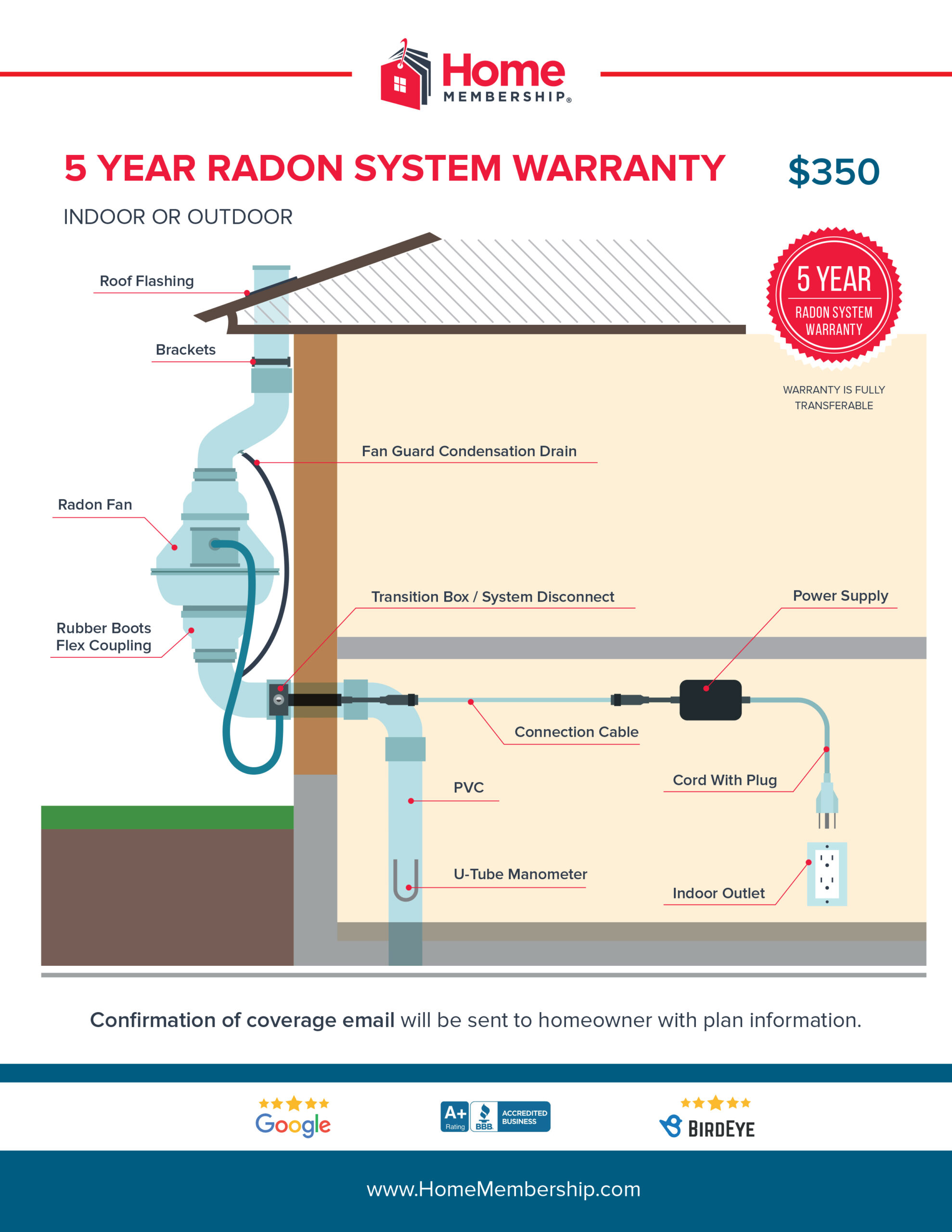 Radon Warranty