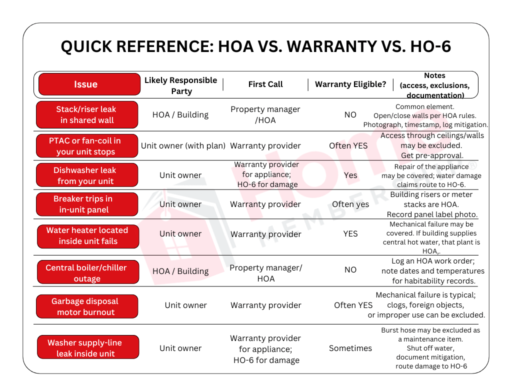 Quick Reference HOA vs. Warranty vs. HO-6