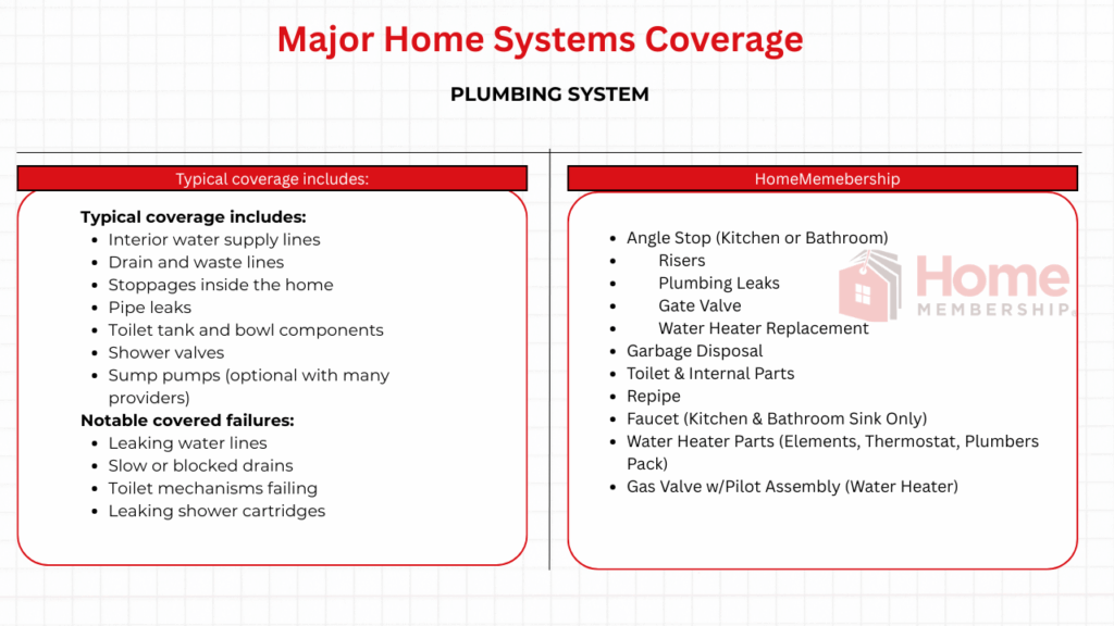Plumbing System Coverage