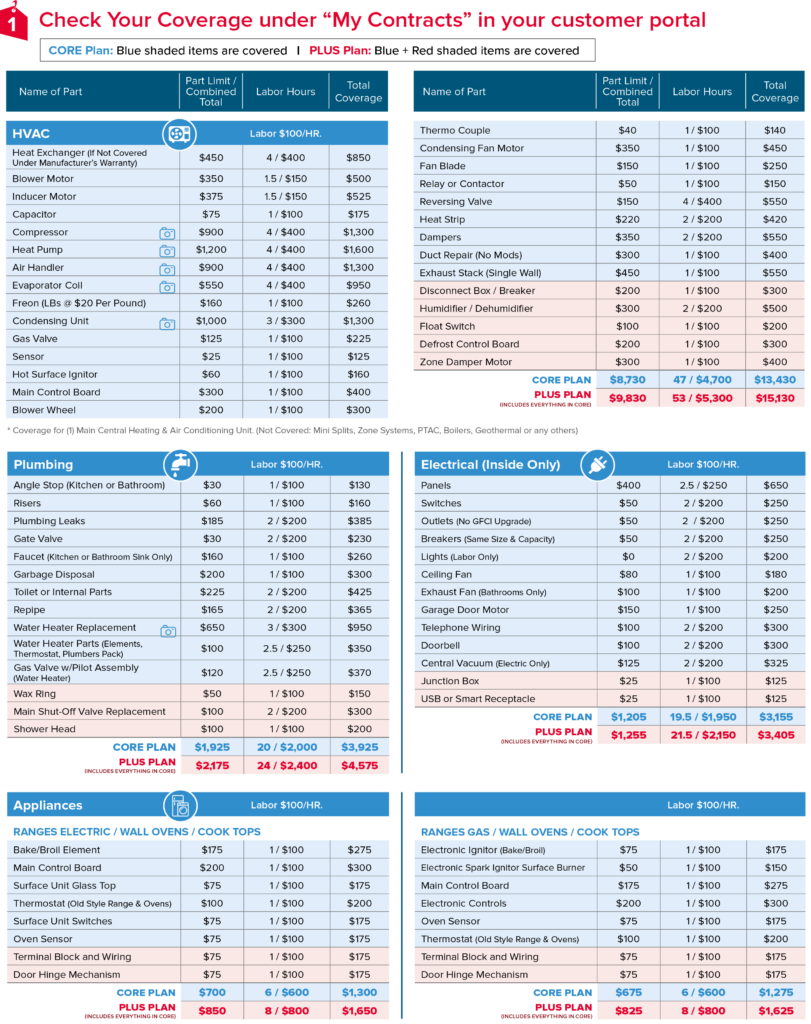 HomeMembership Coverage Chart | Home Warranty